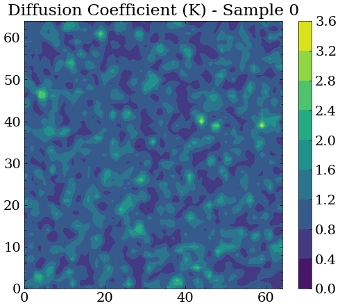 Diffusion Coefficients plot